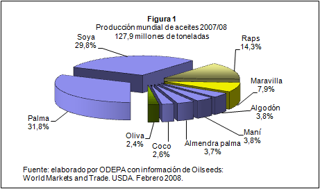 Gráfico: Producción mundial de aceites 2007/08
