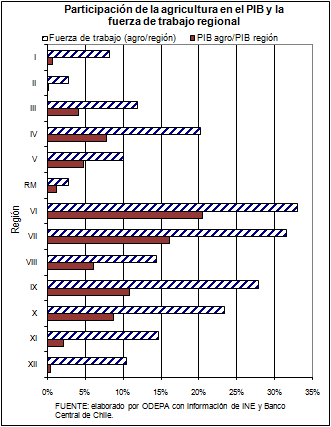PIB y Fuerza de trabajo