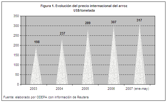 Precios internacionales de arroz