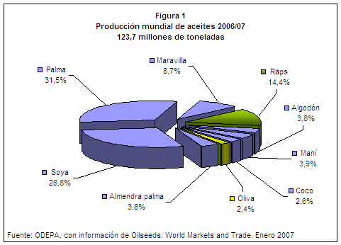 producción mundial de aceites
