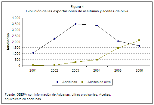 exportación de acietunas y aceite de oliva