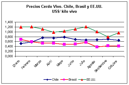 Gráfica de precios cerdo vivo