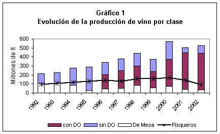 gráfica de la evolución de la Producción de vinos por clase