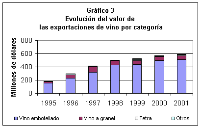 grafica Evolución del  Valor de las exportaciones de vino
