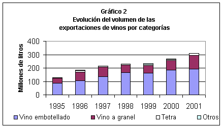 grafica del Volumen de las exportaciones de vinos por categoría