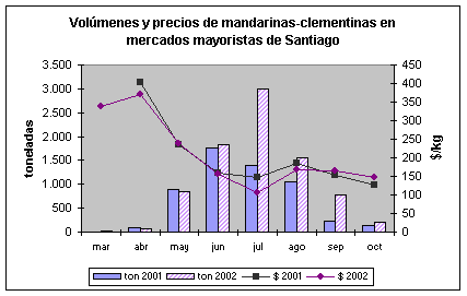 Precios y volúmenes de Mandarinas y Clementinas
