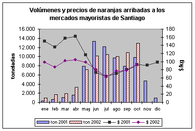 Volúmen y precios de Naranjas