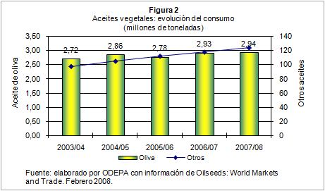 Figura 2: Aceites vegetales, evolución del consumo
