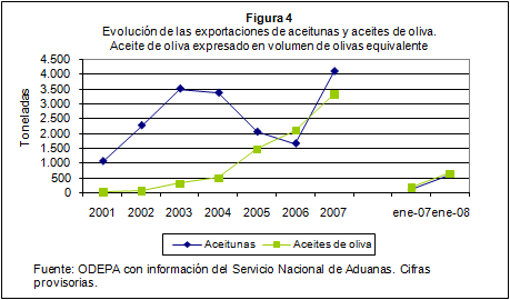 Figura 4: Evolución de las exportaciones de aceitunas y aceites de oliva al 2007