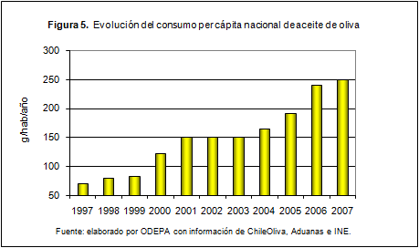 Gráfico %: Evolución del consumo per cápita nacional de aceite de oliva - 2007