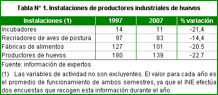 Tabla 1: Instalaciones de productores industriales de huevos. 1997-2007