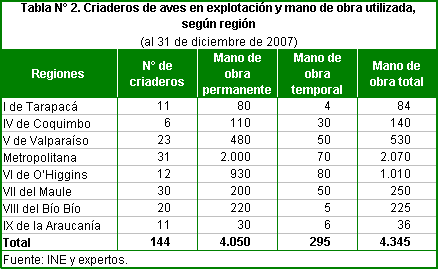 Tabla 2: Criaderos de aves en explotación y manor de obra utilizada. Región. 2007