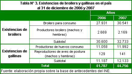 Tabla 3: existencias de broilers y gallinas en el país. Dic 2006 y 2007