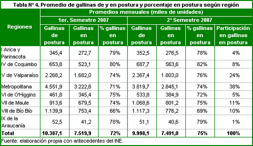 Tabla 4: promedio de gallinas de y en postura y porcentaje por región. 2007