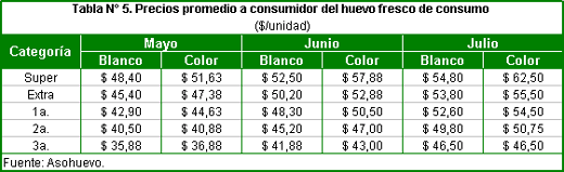 Tabla 5: Precios promedio a consumidor de huevo fresco de consumo. 2008