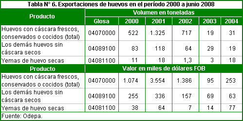 Tabla 6: Exportaciones de huevos en el período 2000 a junio 2008