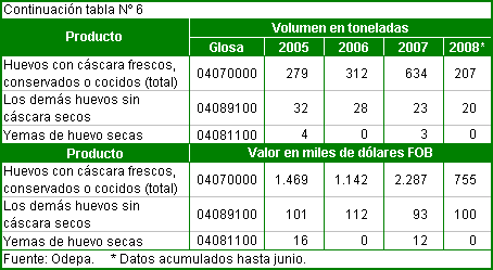 Tabla 6: Exportaciones de huevos en el período 2000 a junio 2008 (continuación)