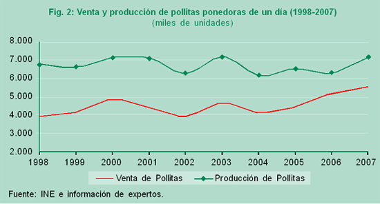 Fig. 2. Venta y producción de pollitas ponedoras de un día (1998-2007)