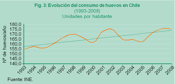 Fig. 3 Evolución del consumo de huevos en Chile (1993-2008)