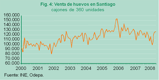 Fig. 4: Venta de huevos en Santiago (2000-2008)