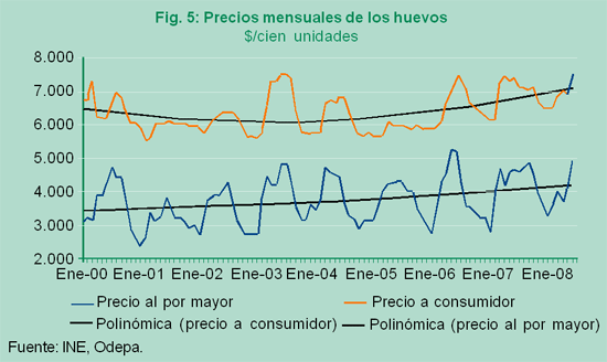 Fig. 5: Precios mensuales de los huevos. 2000-2008