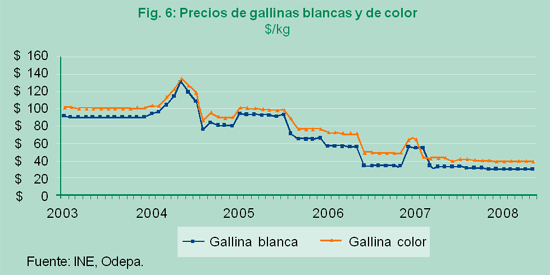 Fig. 6: Precios de gallinas blancas y de color. 2003-2008