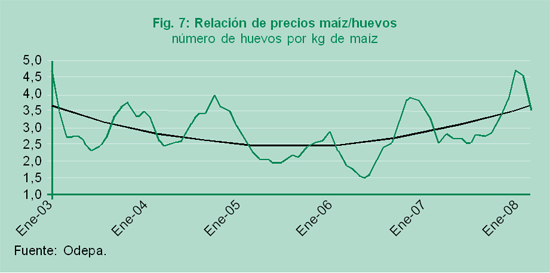 Fig. 7: Relación de precios maíz/huevos. 2003-2008