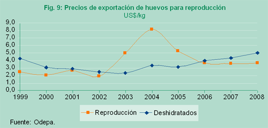 Fig. 9: Precios de exportación de huevos para producción. 199-2008