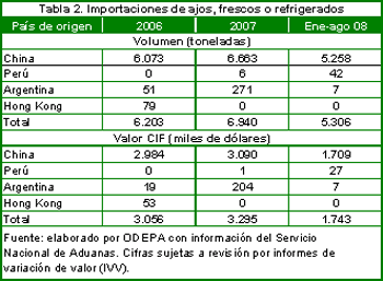 Tabla 2: importaciones de ajos frescos o refrigerados - 2006/2008