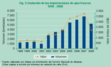 Figura 3: evolución de las importaciones de ajos frescos 1998-2008