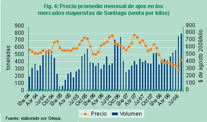 Figura 4: Precio promedio mensual de ajos, mayorista, Santiago