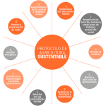 Protocolo de agricultura sustentable