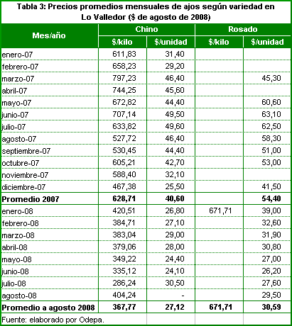 Tabla 3: Precios promedios mensuales de ajos por variedad en Lo Valledor (2008)