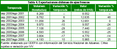 Tabla 4: exportaciones chilenas de ajo fresco 2000-2008
