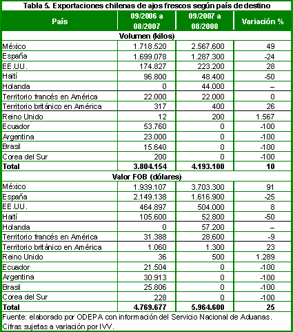 Tabla 5: Exportaciones chilenas de ajos frescos según país de destino - 2006/2008
