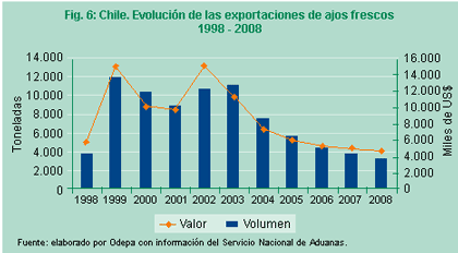 Figura 6: Chile. Evolución de las exportaciones de ajos frescos. 1998-2008