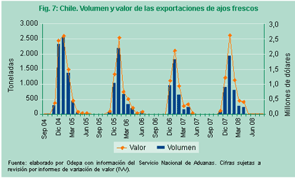 Figura 7: Chile. Volumen y valor de las exportaciones de ajos frescos. 2004/2008
