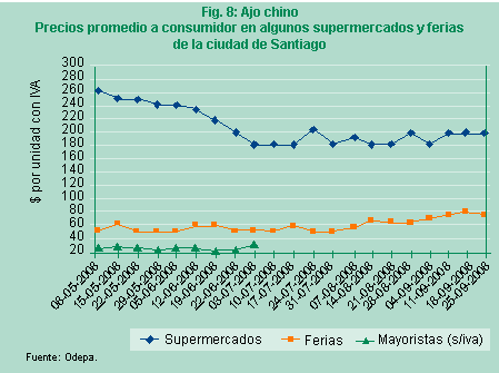 Figura 8: ajo chino, precios promedio a consumidor en Santiago - 2008