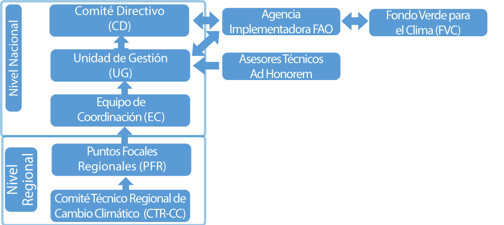 Diagrama Gobernanza
