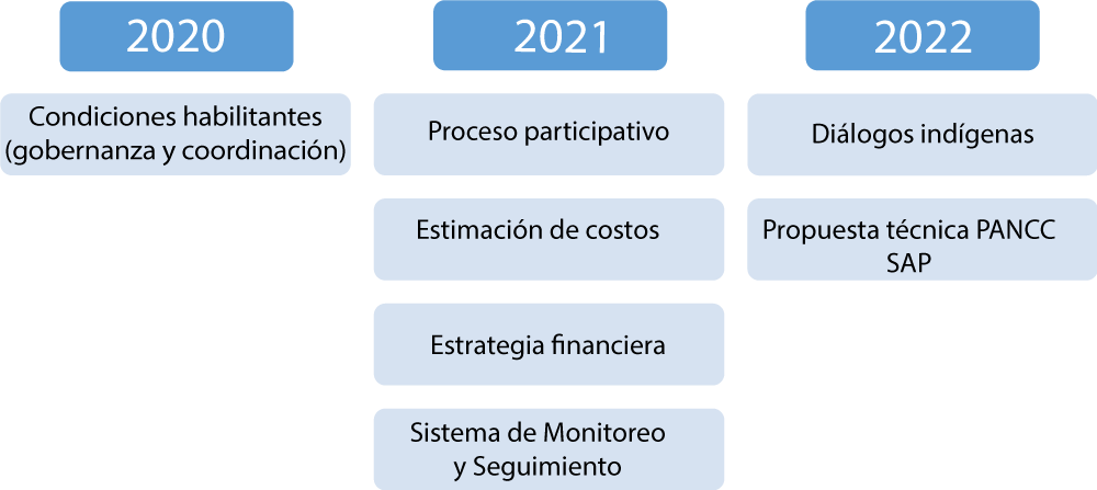 Diagrama Hoja de Ruta
