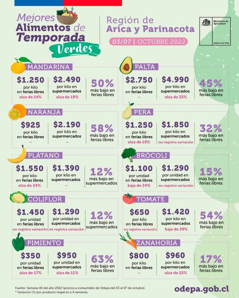 Mejores alimentos de temporada verdes - Región de Arica y Parinacota