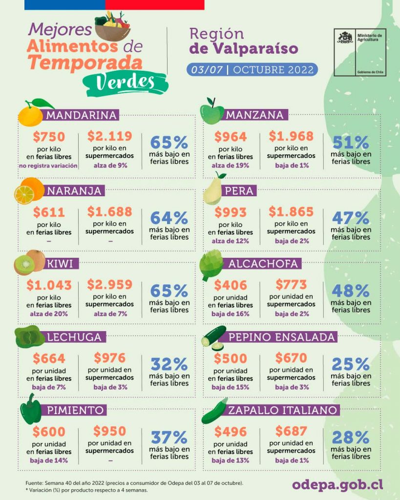 Mejores alimentos de temporada verdes - Región de Valparaíso